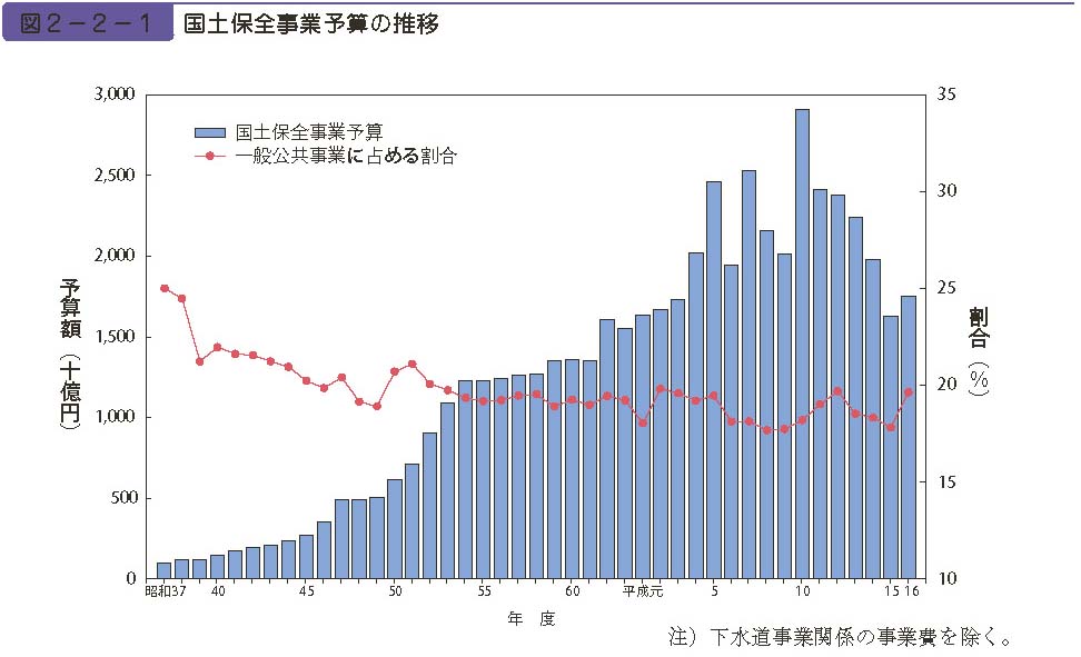 図２−２−１　国土保全事業予算の推移