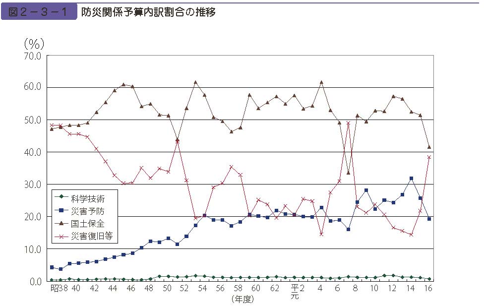 図２−３−１　防災関係予算内訳割合の推移