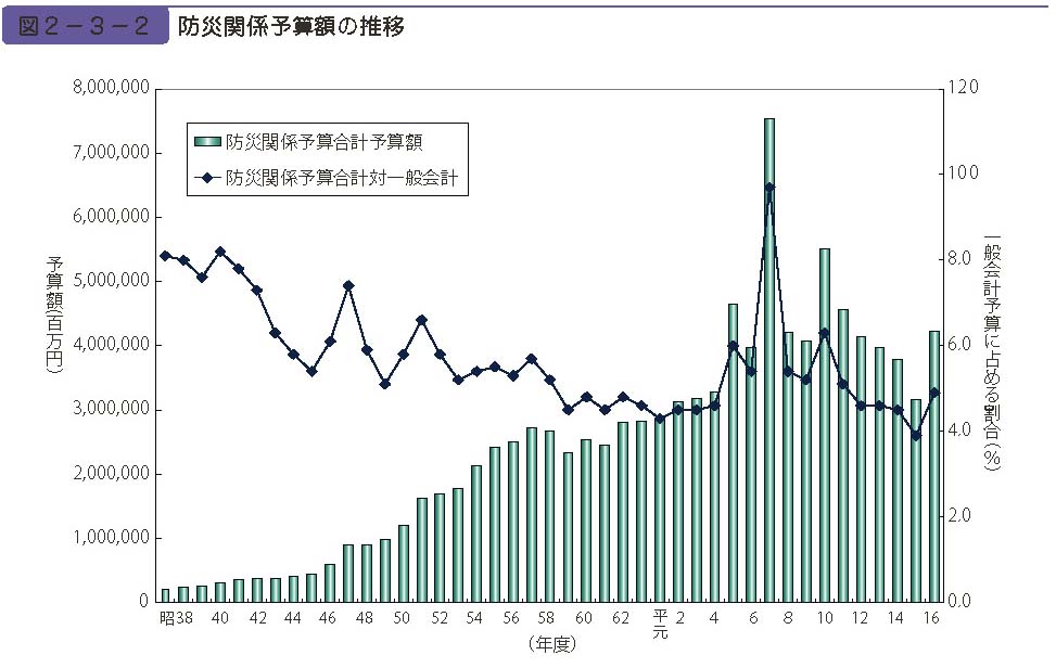 図２−３−２　防災関係予算額の推移