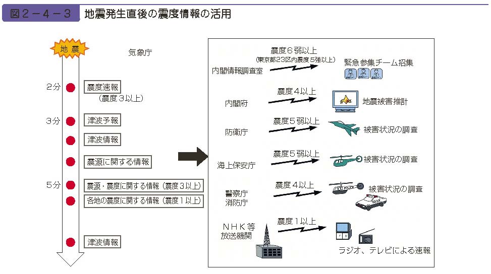 図２−４−３　地震発生直後の震度情報の活用