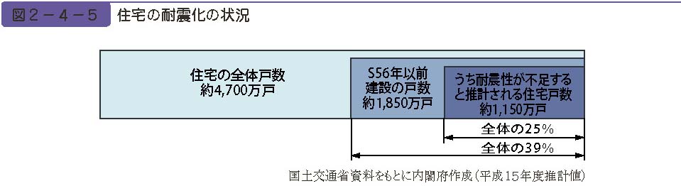 図２−４−５　住宅の耐震化の状況