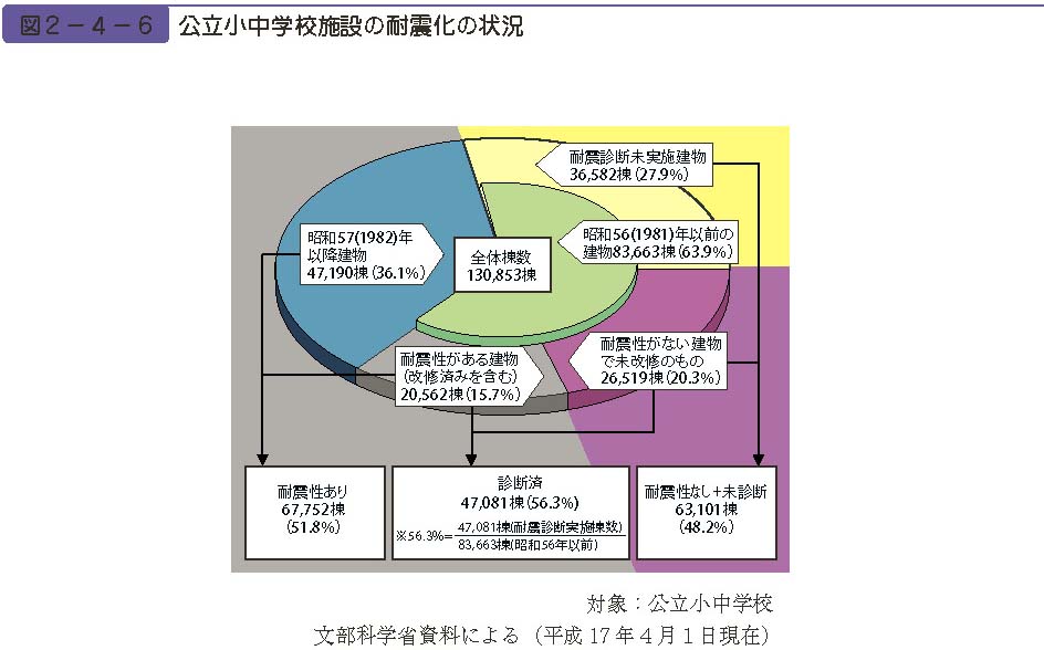 図２−４−６　公立小中学校施設の耐震化の状況