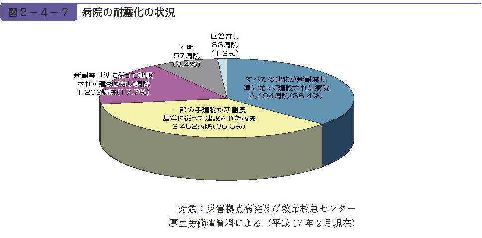 図２−４−７　病院の耐震化の状況