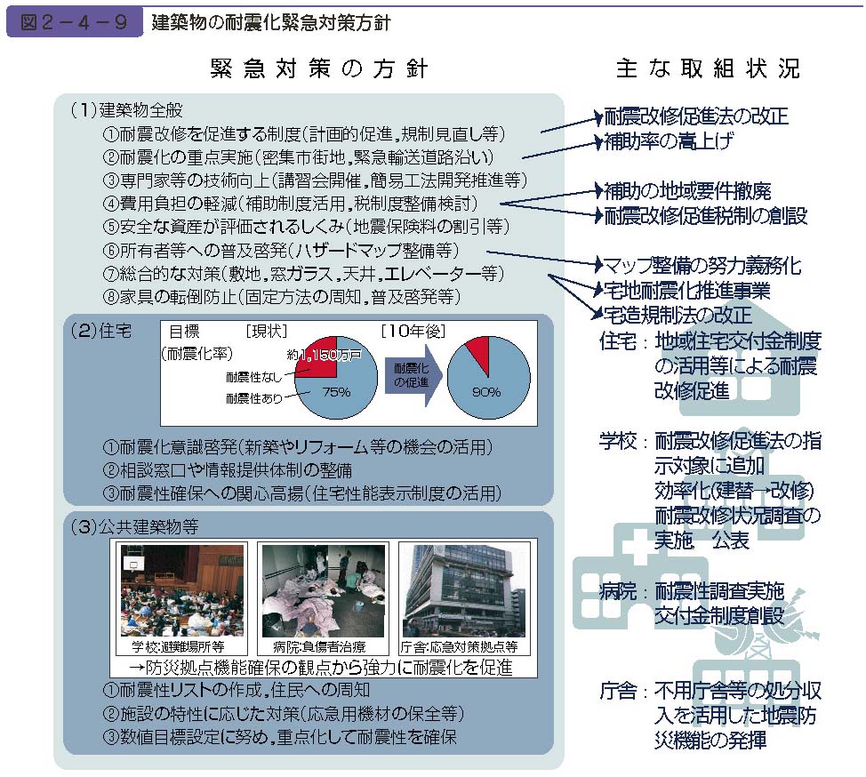 図２−４−９　建築物の耐震化緊急対策方針