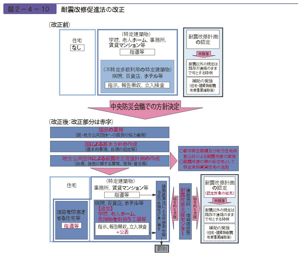 図２−４−10　耐震改修促進法の改正