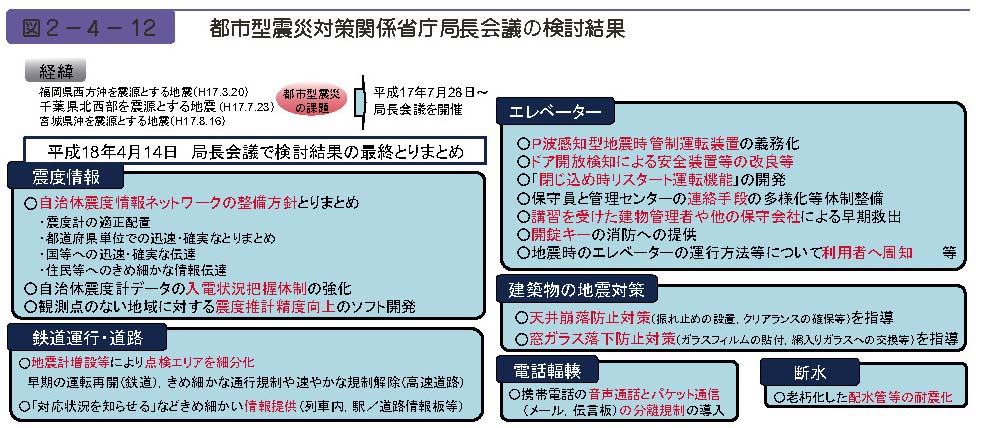 図２−４−12　都市型震災対策関係省庁局長会議の検討結果