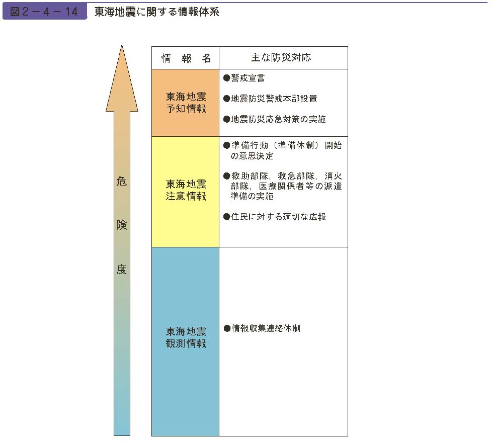 図２−４−14　東海地震に関する情報体系