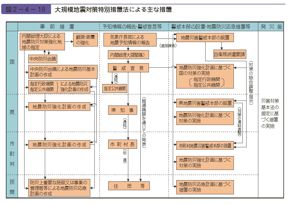 図２−４−18　大規模地震対策特別措置法による主な措置