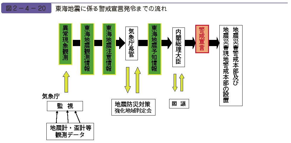 図２−４−20　東海地震に係る警戒宣言発令までの流れ