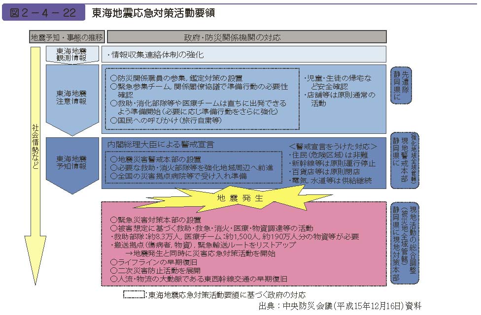 図２−４−22　東海地震応急対策活動要領