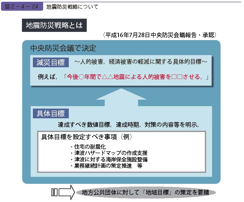 図２−４−24　地震防災戦略について