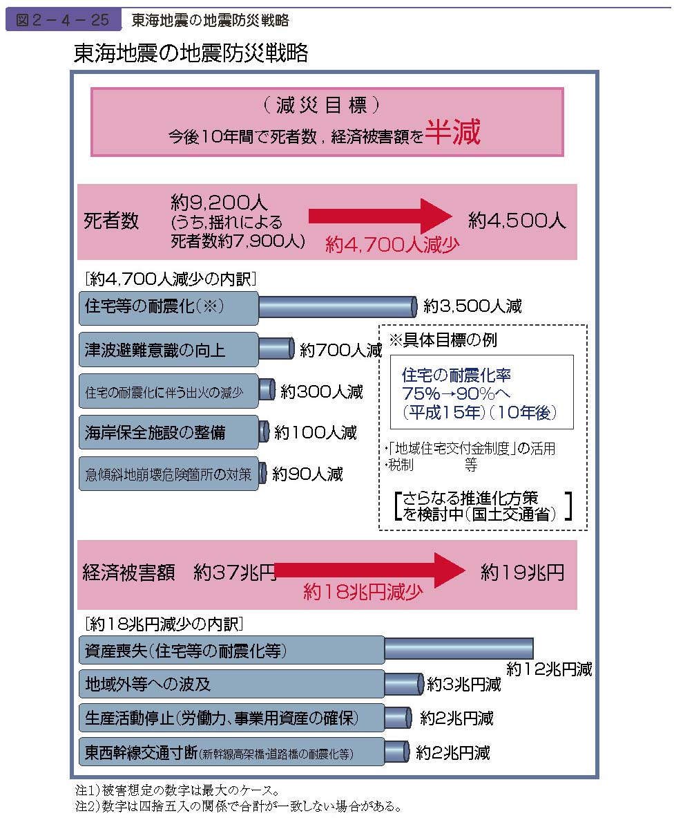 図２−４−25　東海地震の地震防災戦略