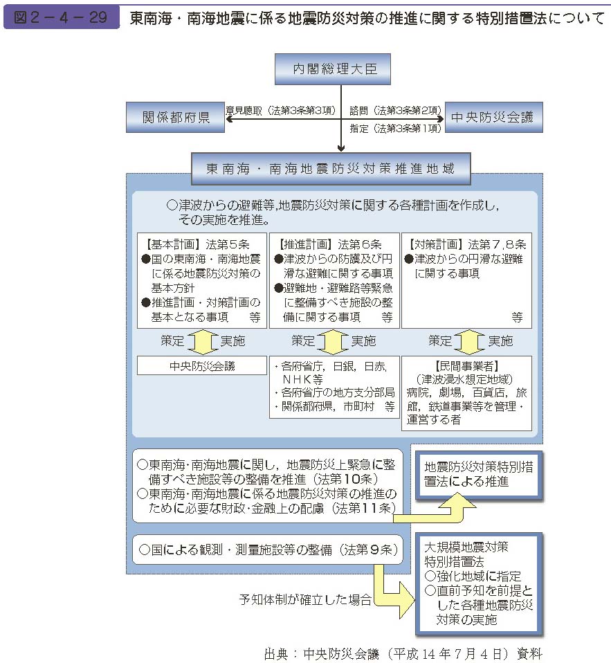 図２−４−29　東南海・南海地震に係る地震防災対策の推進に関する特別措置法について