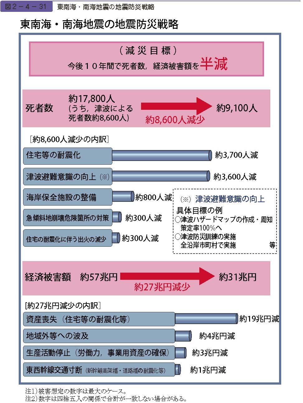 図２−４−31　東南海・南海地震の地震防災戦略