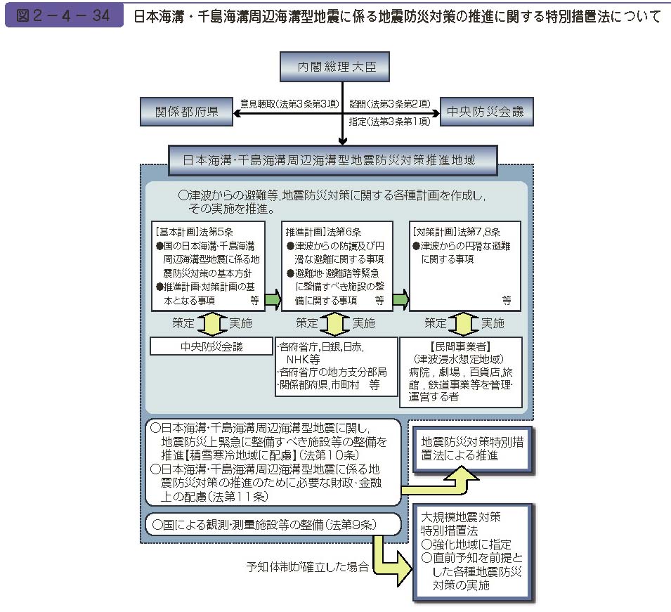 図２−４−34　日本海溝・千島海溝周辺海溝型地震に係る地震防災対策の推進に関する特別措置法について