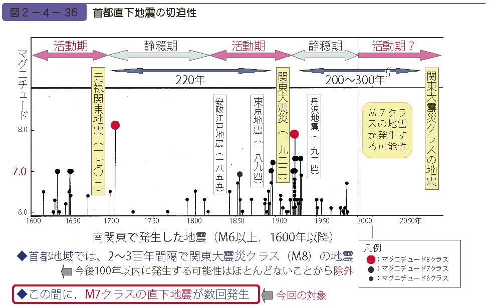 図２−４−36　首都直下地震の切迫性