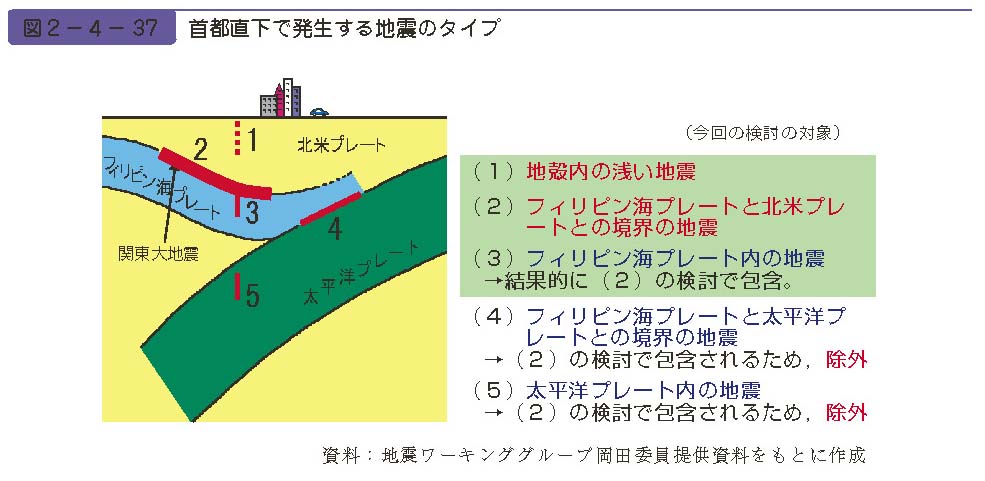 図２−４−37　首都直下で発生する地震のタイプ