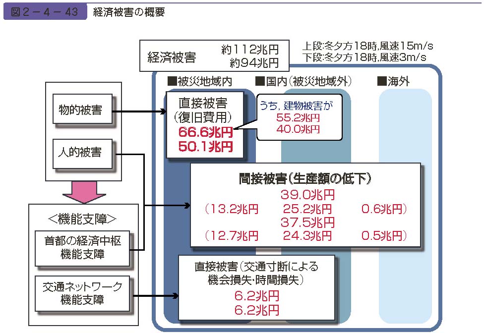 図２−４−43　経済被害の概要