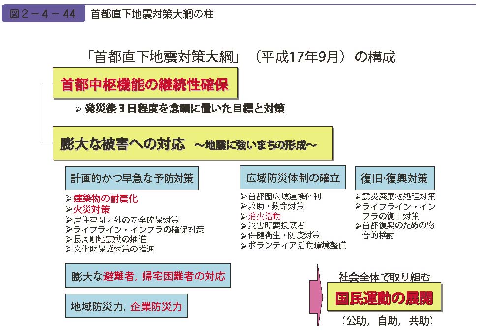 図２−４−44　首都直下地震対策大綱の柱