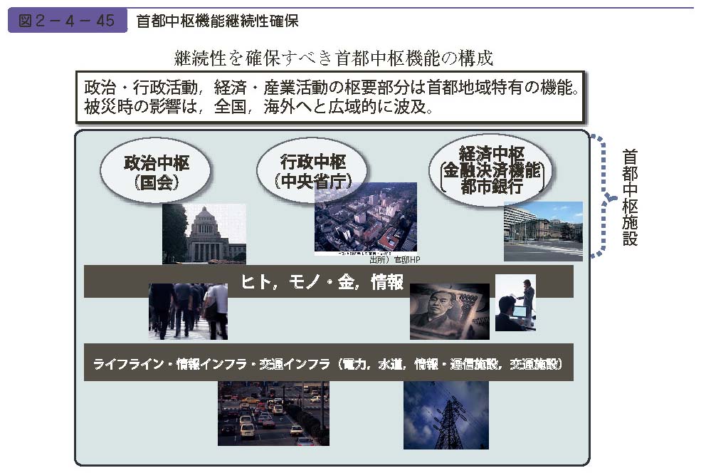 図２−４−45　首都中枢機能継続性確保