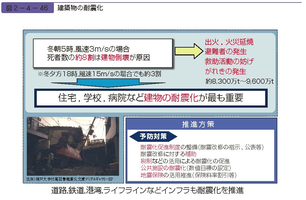 図２−４−46　建築物の耐震化