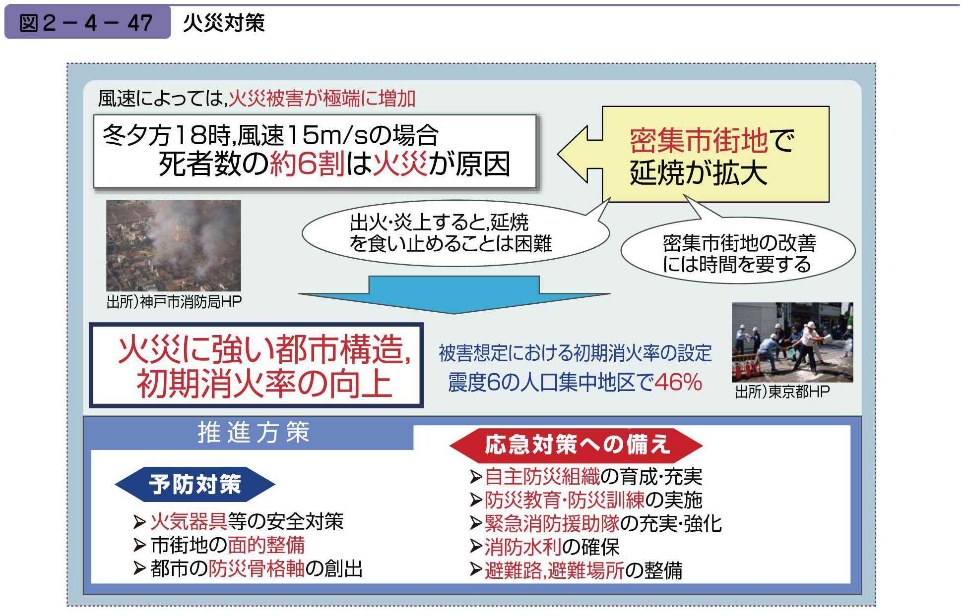 図２−４−47　火災対策