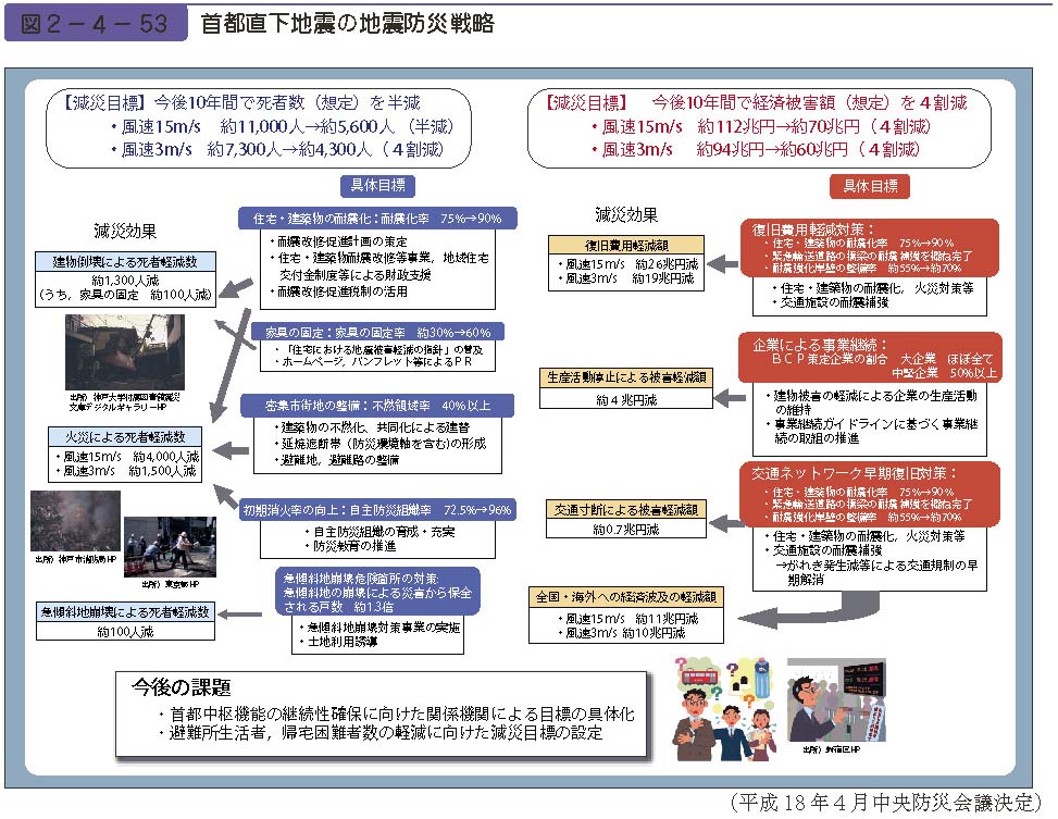 図２−４−53　首都直下地震の地震防災戦略