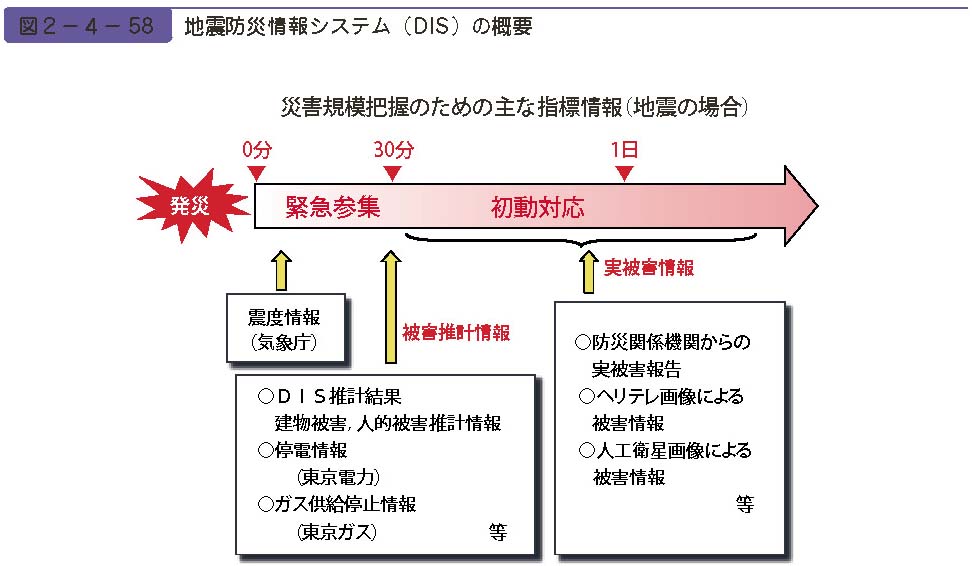 図２−４−58　地震防災情報システム（DIS）の概要