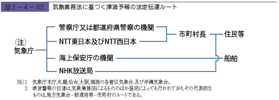 図２−４−62　気象業務法に基づく津波予報の法定伝達ルート