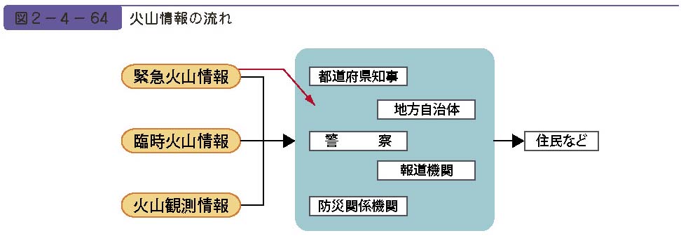 図２−４−64　火山情報の流れ