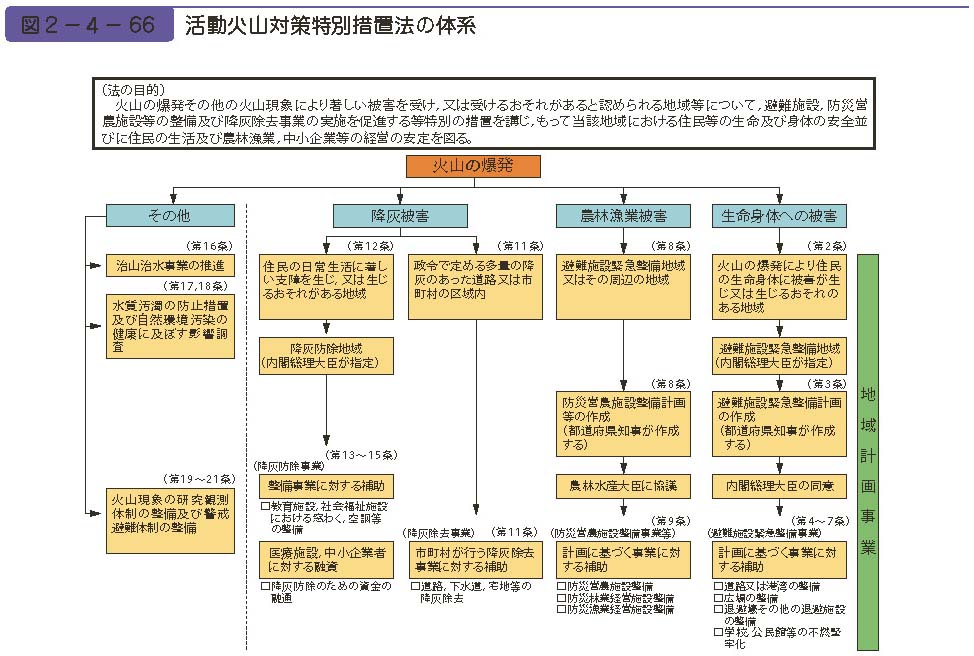 図２−４−66　活動火山対策特別措置法の体系