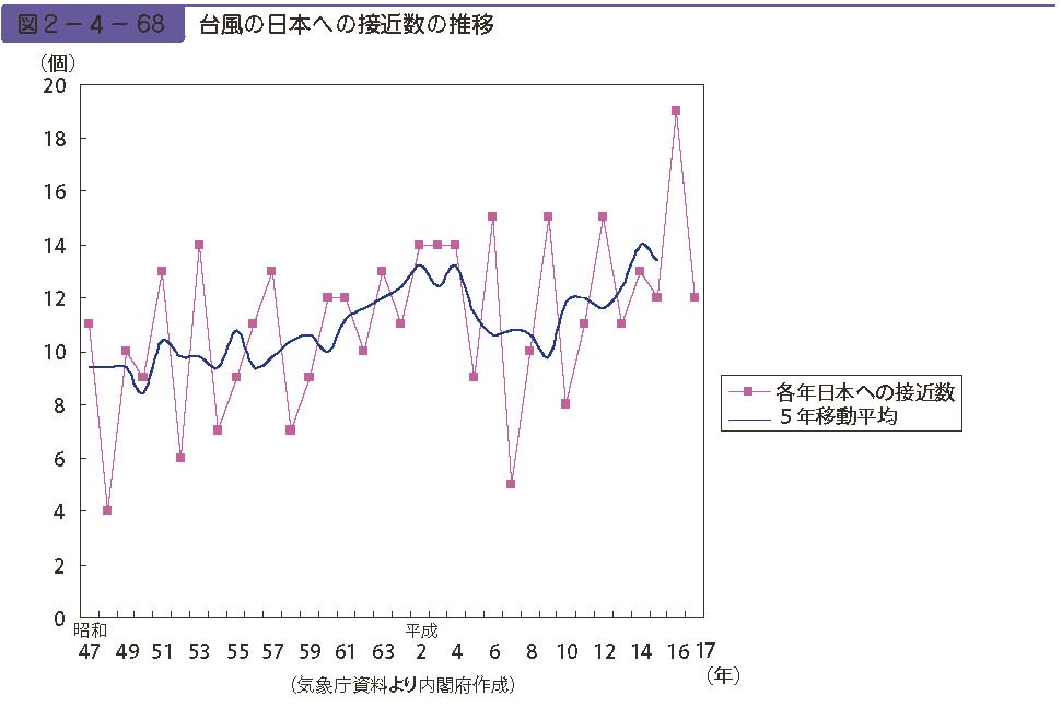 図２−４−68　台風の日本への接近数の推移