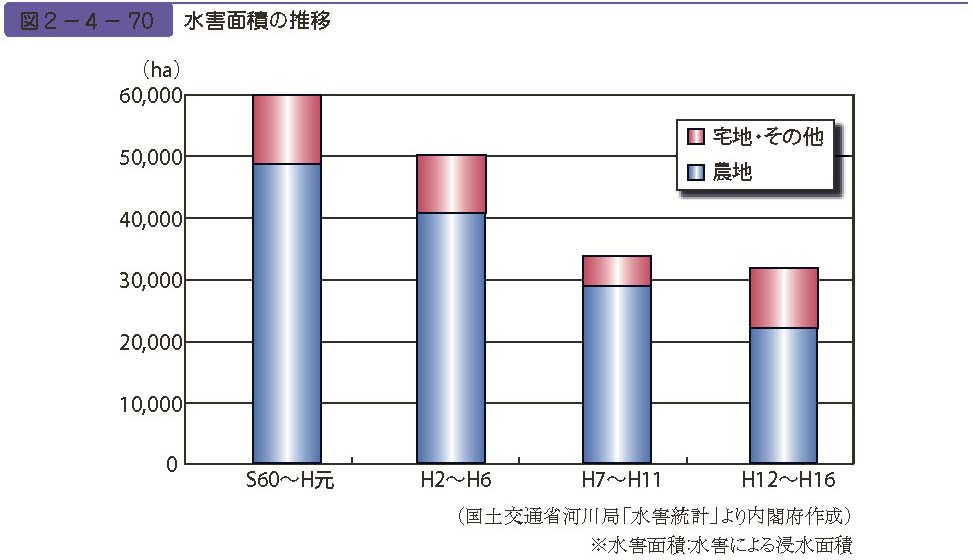 図２−４−70　水害面積の推移