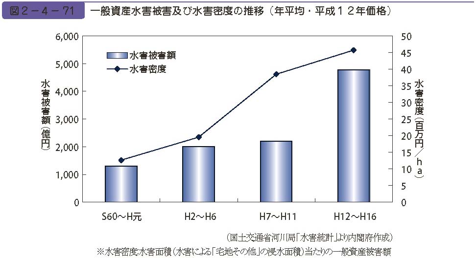 図２−４−71　一般資産水害被害及び水害密度の推移（年平均・平成１２年価格）