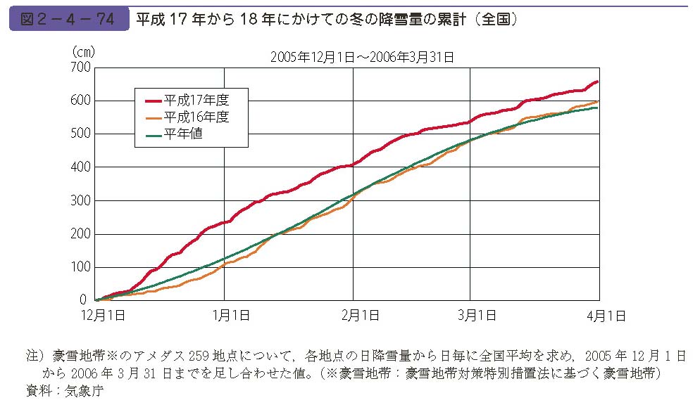 図２−４−74　平成17 年から18 年にかけての冬の降雪量の累計（全国）