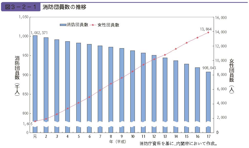 図３−２−１　消防団員数の推移