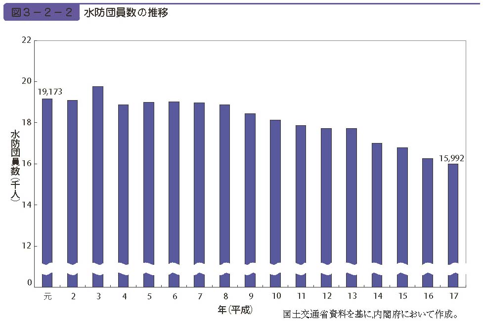 図３−２−２　水防団員数の推移