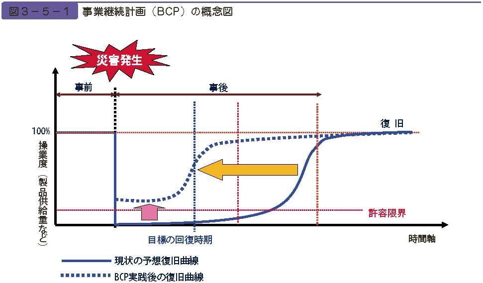 図３−５−１　事業継続計画（BCP）の概念図