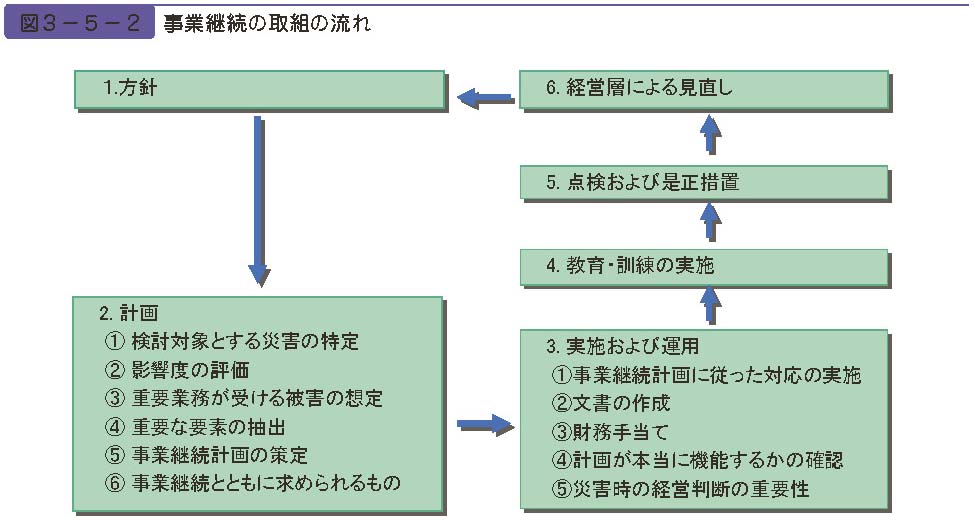 図３−５−２　事業継続の取組の流れ