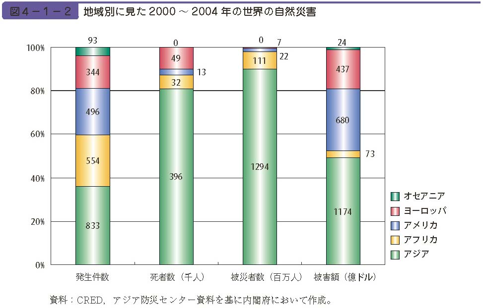 図４−１−２　地域別に見た2000 〜 2004 年の世界の自然災害