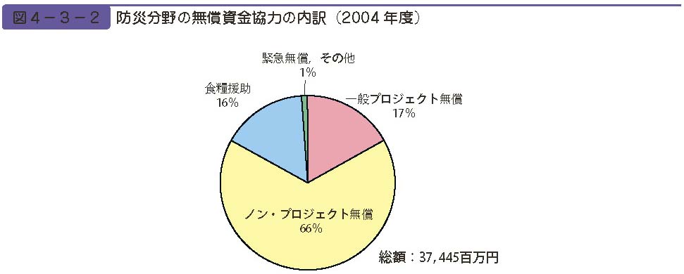 図４−３−２　防災分野の無償資金協力の内訳（2004 年度）