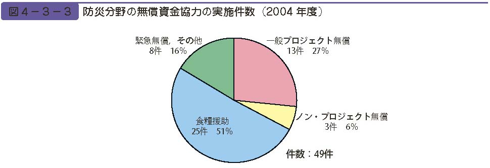 図４−３−３　防災分野の無償資金協力の実施件数（2004 年度）