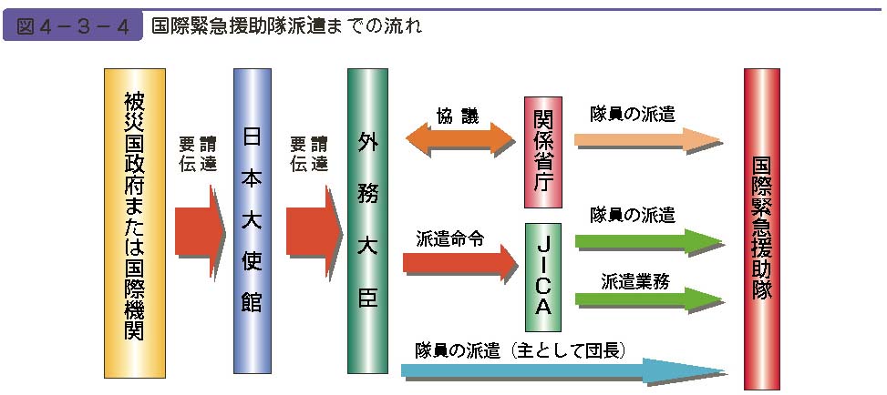 図４−３−４　国際緊急援助隊派遣までの流れ