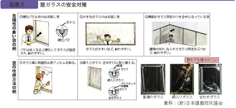 図表２　窓ガラスの安全対策