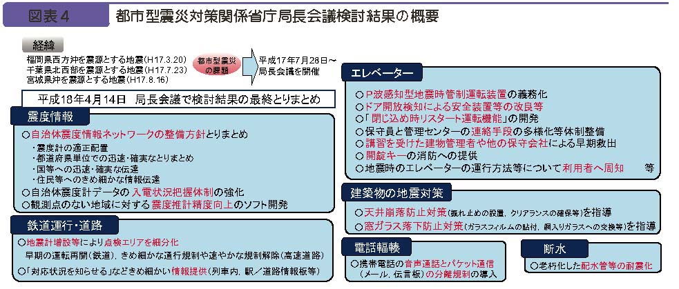 図表４　都市型震災対策関係省庁局長会議検討結果の概要