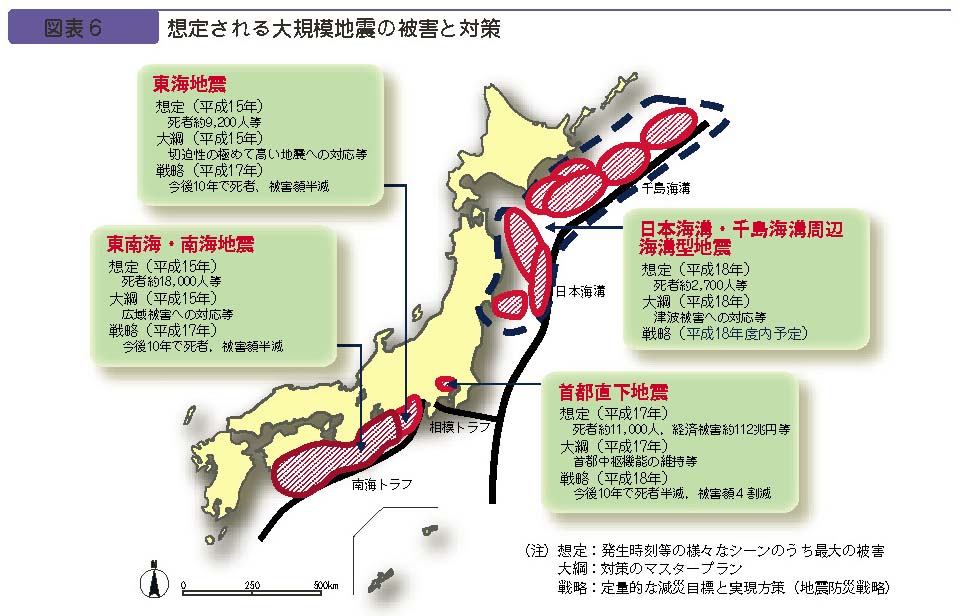 図表６　想定される大規模地震の被害と対策