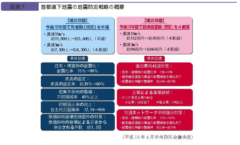 図表７　首都直下地震の地震防災戦略の概要