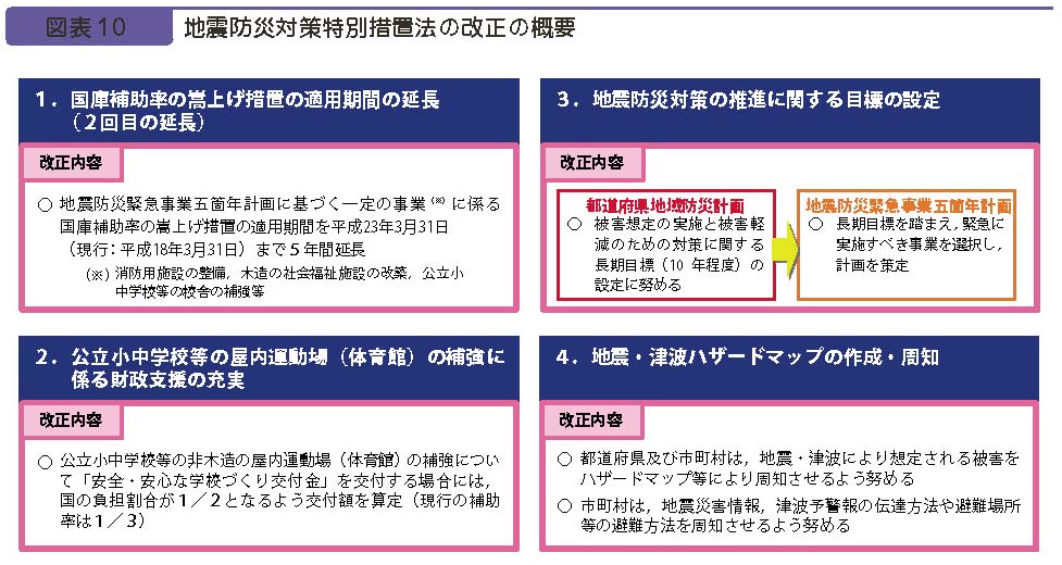 図表１０　地震防災対策特別措置法の改正の概要