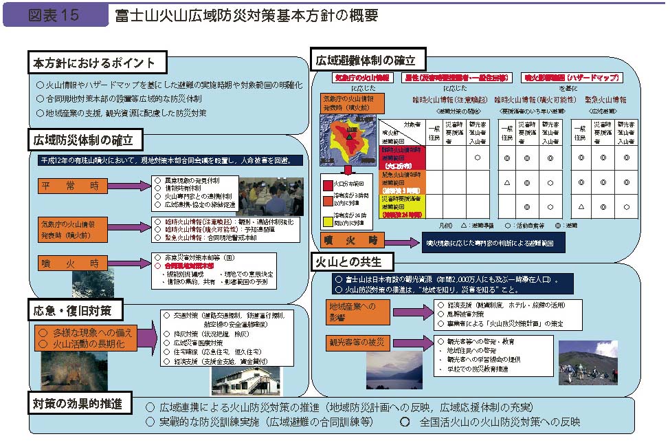 図表１５　富士山火山広域防災対策基本方針の概要