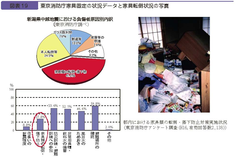 図表１９　東京消防庁家具固定の状況データと家具転倒状況の写真